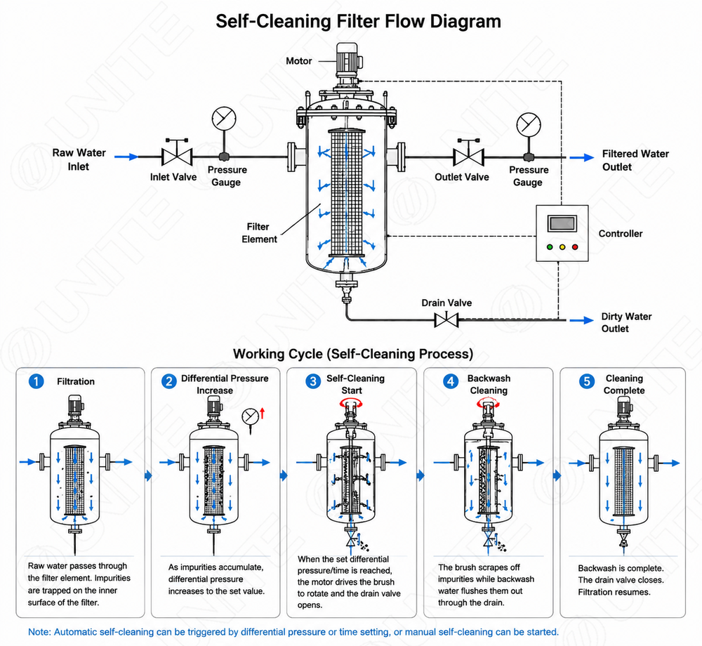 Brush-type Self-cleaning Filter working principle showing filtration, brush cleaning, impurity removal and discharge cycle