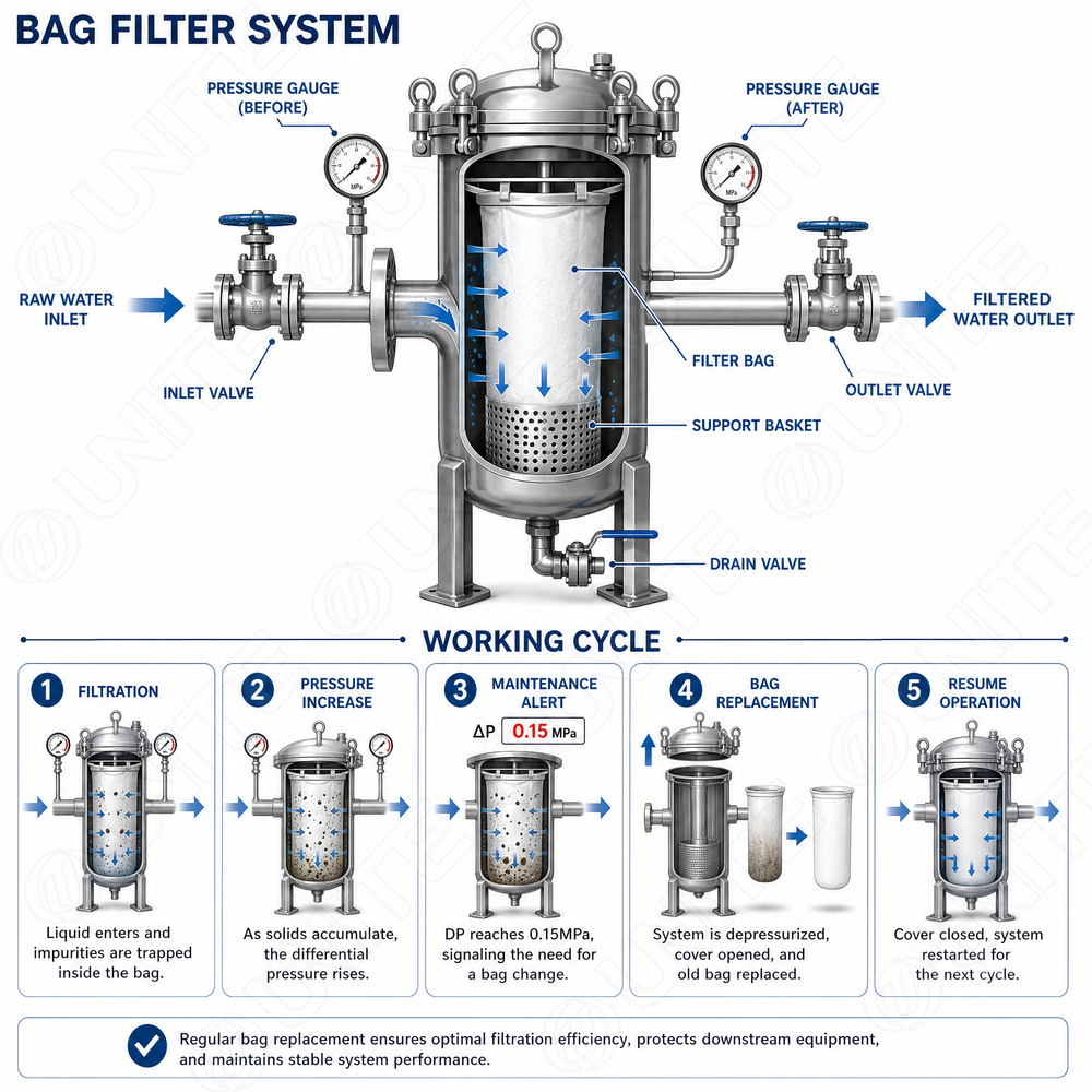 Bag Filter working principle showing liquid flow through filter bag, particle retention and clean fluid outlet