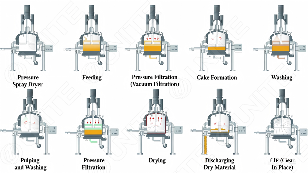Three in one filter wash dry system operation diagram
