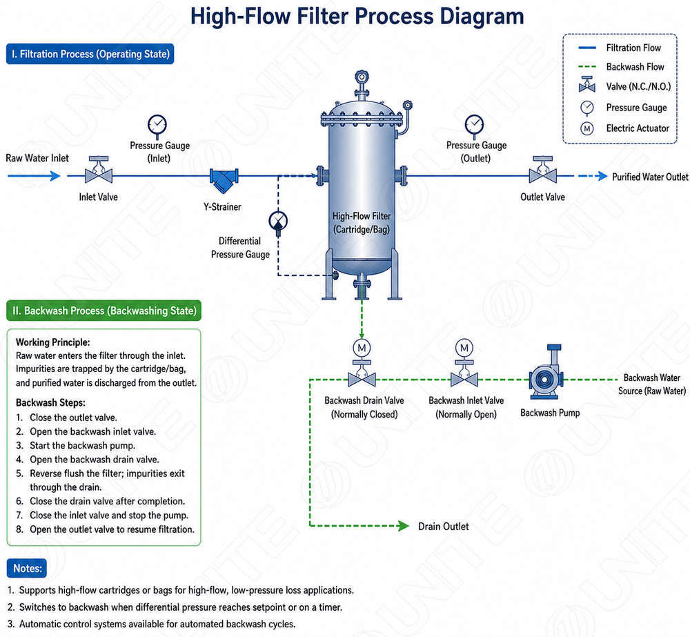 Industrial high flow filtration system operation diagram with high capacity cartridge filtration and particle removal process