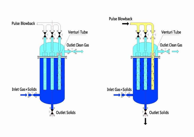 Industrial Fuel Gas Filter designed for efficient gas-solid separation and protection of burners and downstream equipment